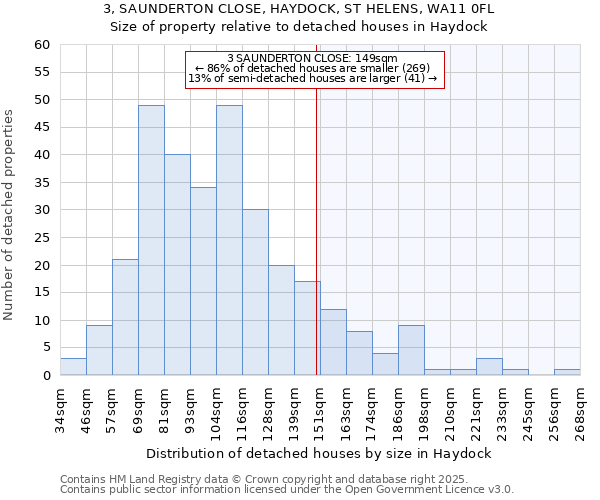 3, SAUNDERTON CLOSE, HAYDOCK, ST HELENS, WA11 0FL: Size of property relative to detached houses houses in Haydock