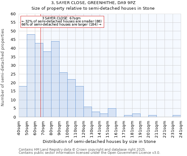 3, SAYER CLOSE, GREENHITHE, DA9 9PZ: Size of property relative to semi-detached houses houses in Stone