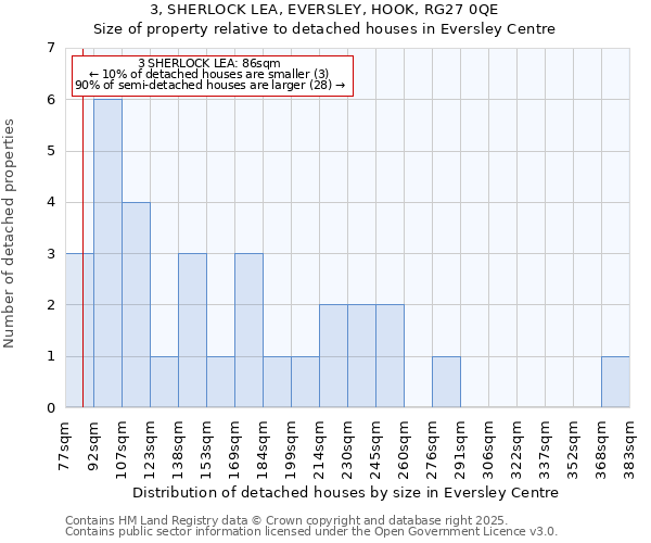 3, SHERLOCK LEA, EVERSLEY, HOOK, RG27 0QE: Size of property relative to detached houses houses in Eversley Centre