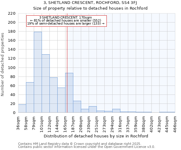 3, SHETLAND CRESCENT, ROCHFORD, SS4 3FJ: Size of property relative to detached houses houses in Rochford