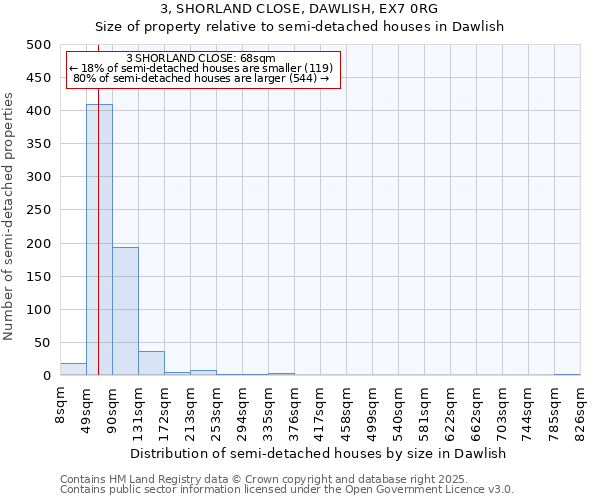 3, SHORLAND CLOSE, DAWLISH, EX7 0RG: Size of property relative to semi-detached houses houses in Dawlish