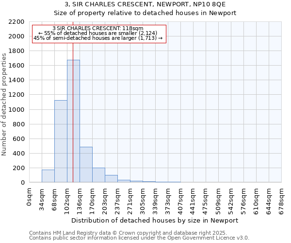 3, SIR CHARLES CRESCENT, NEWPORT, NP10 8QE: Size of property relative to detached houses houses in Newport