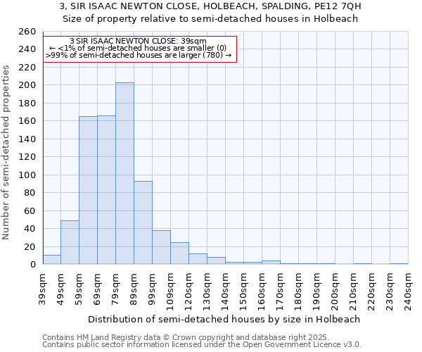 3, SIR ISAAC NEWTON CLOSE, HOLBEACH, SPALDING, PE12 7QH: Size of property relative to semi-detached houses houses in Holbeach