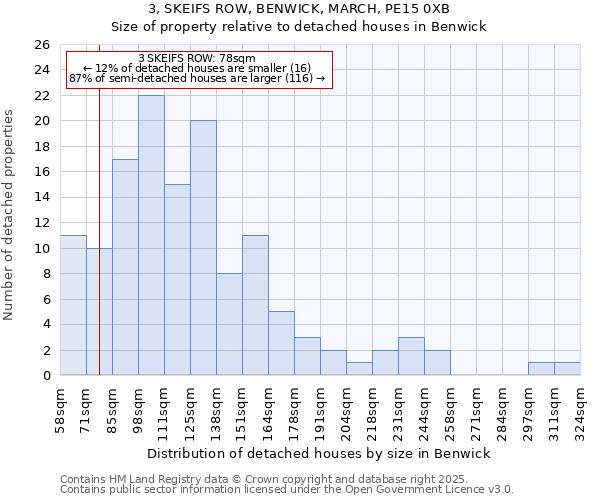 3, SKEIFS ROW, BENWICK, MARCH, PE15 0XB: Size of property relative to detached houses houses in Benwick