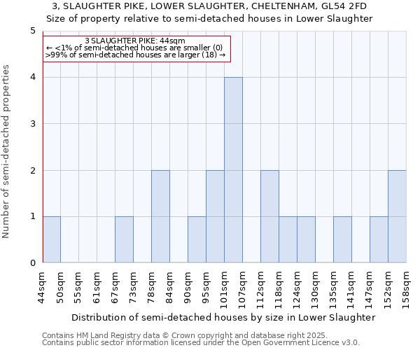 3, SLAUGHTER PIKE, LOWER SLAUGHTER, CHELTENHAM, GL54 2FD: Size of property relative to semi-detached houses houses in Lower Slaughter