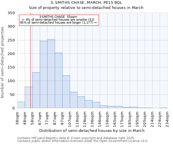 3, SMITHS CHASE, MARCH, PE15 8QL: Size of property relative to semi-detached houses houses in March