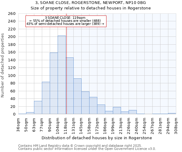 3, SOANE CLOSE, ROGERSTONE, NEWPORT, NP10 0BG: Size of property relative to detached houses houses in Rogerstone