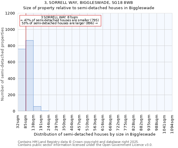 3, SORRELL WAY, BIGGLESWADE, SG18 8WB: Size of property relative to semi-detached houses houses in Biggleswade