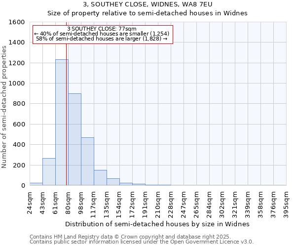 3, SOUTHEY CLOSE, WIDNES, WA8 7EU: Size of property relative to semi-detached houses houses in Widnes