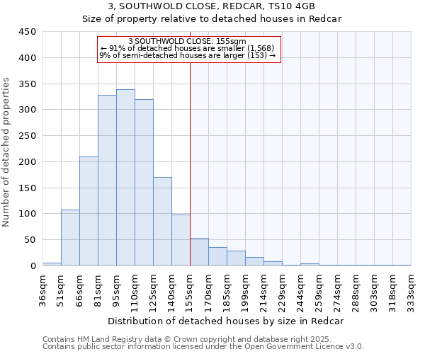 3, SOUTHWOLD CLOSE, REDCAR, TS10 4GB: Size of property relative to detached houses houses in Redcar