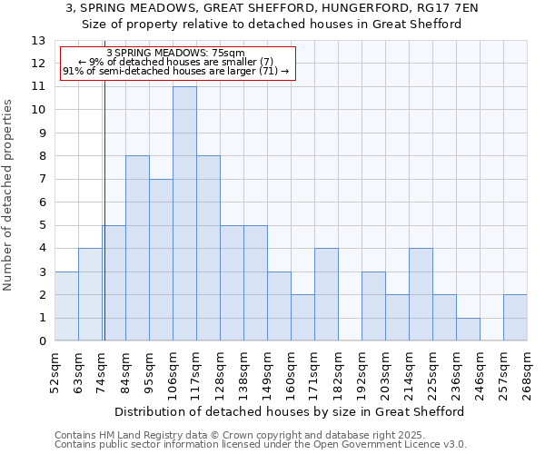 3, SPRING MEADOWS, GREAT SHEFFORD, HUNGERFORD, RG17 7EN: Size of property relative to detached houses houses in Great Shefford