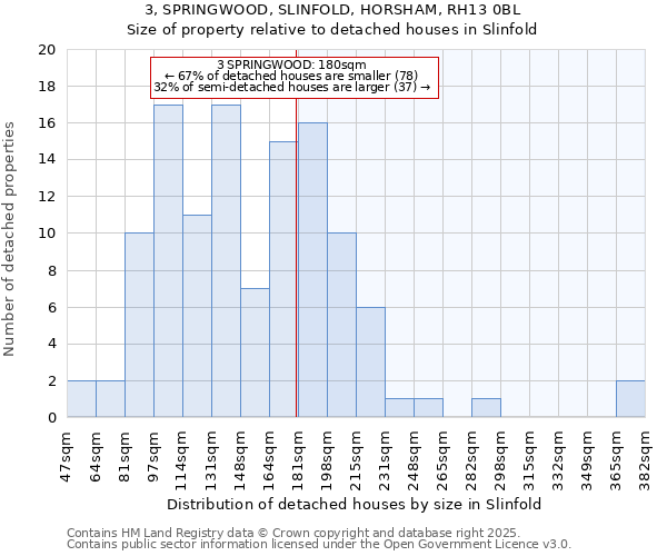 3, SPRINGWOOD, SLINFOLD, HORSHAM, RH13 0BL: Size of property relative to detached houses houses in Slinfold
