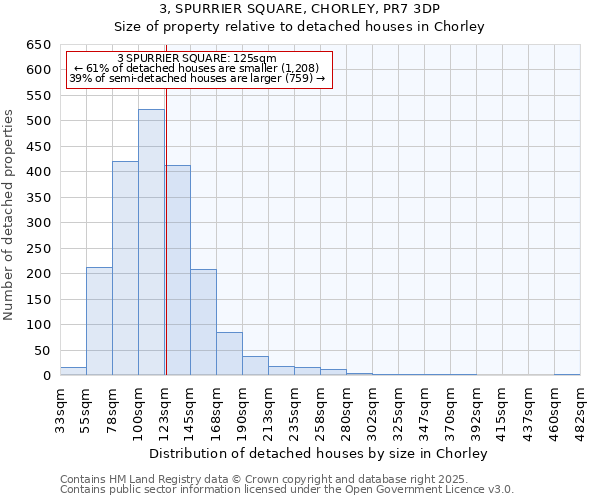 3, SPURRIER SQUARE, CHORLEY, PR7 3DP: Size of property relative to detached houses houses in Chorley