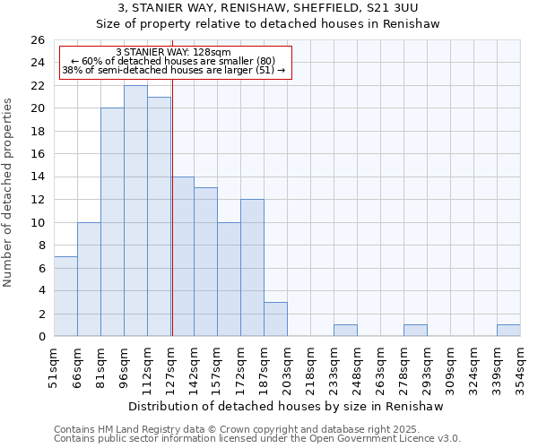 3, STANIER WAY, RENISHAW, SHEFFIELD, S21 3UU: Size of property relative to detached houses houses in Renishaw