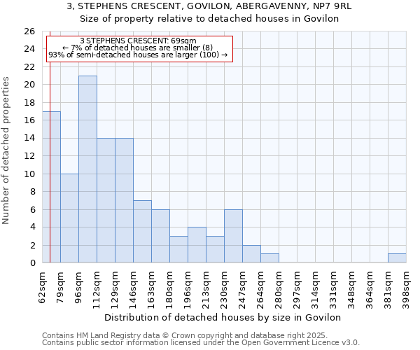 3, STEPHENS CRESCENT, GOVILON, ABERGAVENNY, NP7 9RL: Size of property relative to detached houses houses in Govilon
