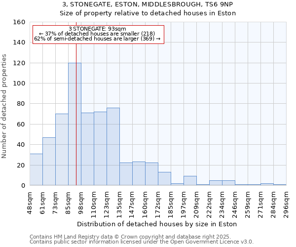 3, STONEGATE, ESTON, MIDDLESBROUGH, TS6 9NP: Size of property relative to detached houses houses in Eston