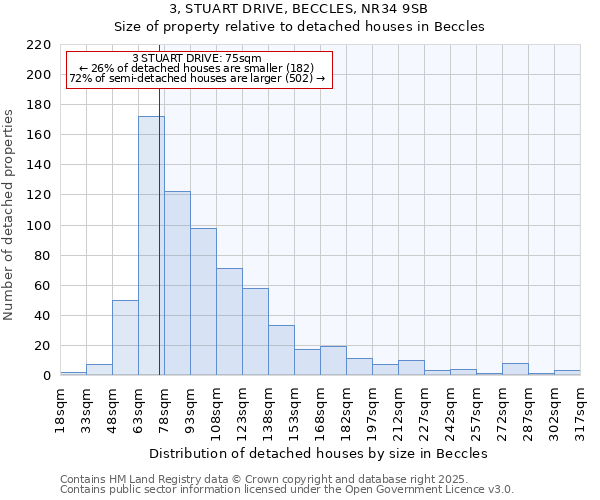3, STUART DRIVE, BECCLES, NR34 9SB: Size of property relative to detached houses houses in Beccles