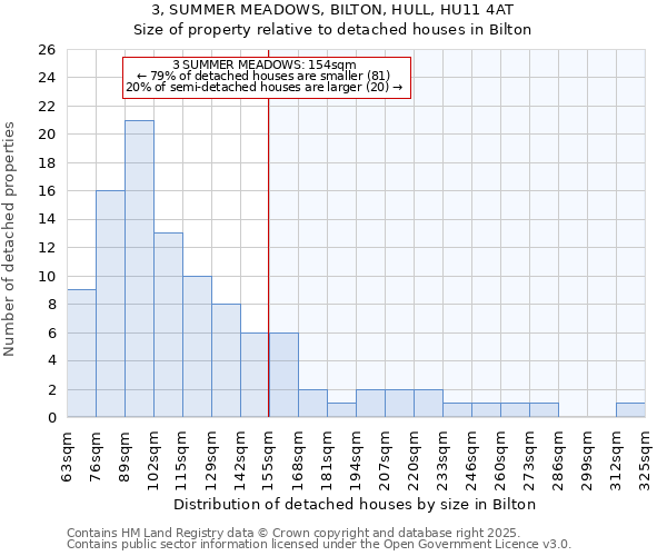 3, SUMMER MEADOWS, BILTON, HULL, HU11 4AT: Size of property relative to detached houses houses in Bilton