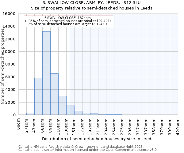 3, SWALLOW CLOSE, ARMLEY, LEEDS, LS12 3LU: Size of property relative to semi-detached houses houses in Leeds