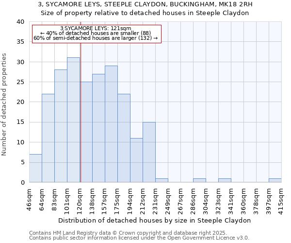 3, SYCAMORE LEYS, STEEPLE CLAYDON, BUCKINGHAM, MK18 2RH: Size of property relative to detached houses houses in Steeple Claydon