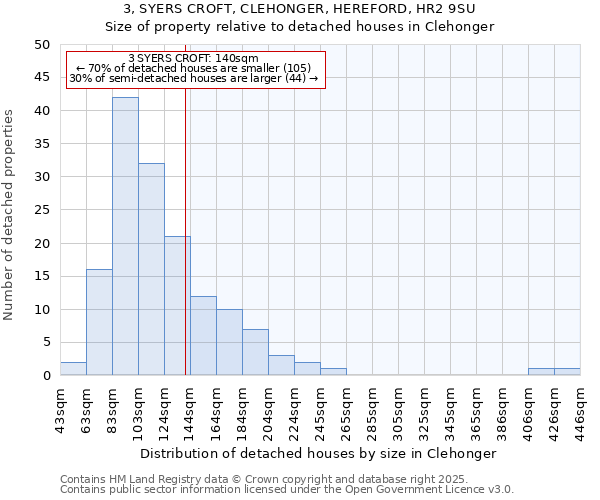 3, SYERS CROFT, CLEHONGER, HEREFORD, HR2 9SU: Size of property relative to detached houses houses in Clehonger