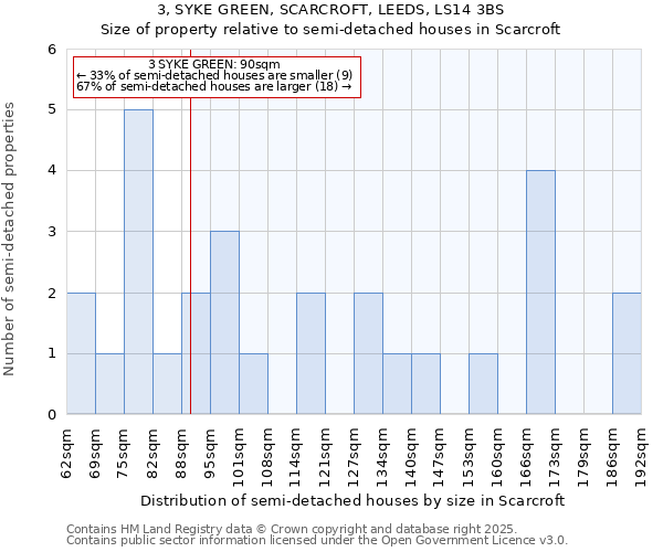 3, SYKE GREEN, SCARCROFT, LEEDS, LS14 3BS: Size of property relative to semi-detached houses houses in Scarcroft