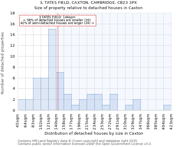 3, TATES FIELD, CAXTON, CAMBRIDGE, CB23 3PX: Size of property relative to detached houses houses in Caxton