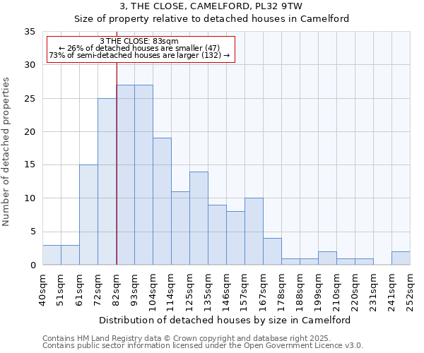 3, THE CLOSE, CAMELFORD, PL32 9TW: Size of property relative to detached houses houses in Camelford