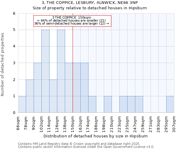 3, THE COPPICE, LESBURY, ALNWICK, NE66 3NP: Size of property relative to detached houses houses in Hipsburn