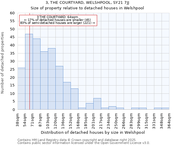 3, THE COURTYARD, WELSHPOOL, SY21 7JJ: Size of property relative to detached houses houses in Welshpool