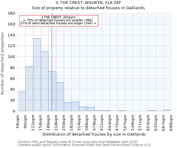 3, THE CREST, WELWYN, AL6 0EF: Size of property relative to detached houses houses in Oaklands