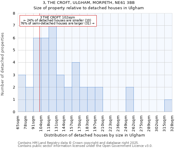 3, THE CROFT, ULGHAM, MORPETH, NE61 3BB: Size of property relative to detached houses houses in Ulgham