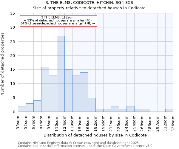 3, THE ELMS, CODICOTE, HITCHIN, SG4 8XS: Size of property relative to detached houses houses in Codicote
