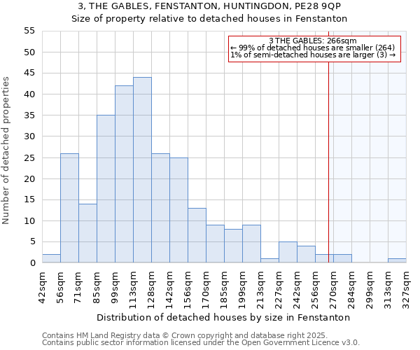 3, THE GABLES, FENSTANTON, HUNTINGDON, PE28 9QP: Size of property relative to detached houses houses in Fenstanton