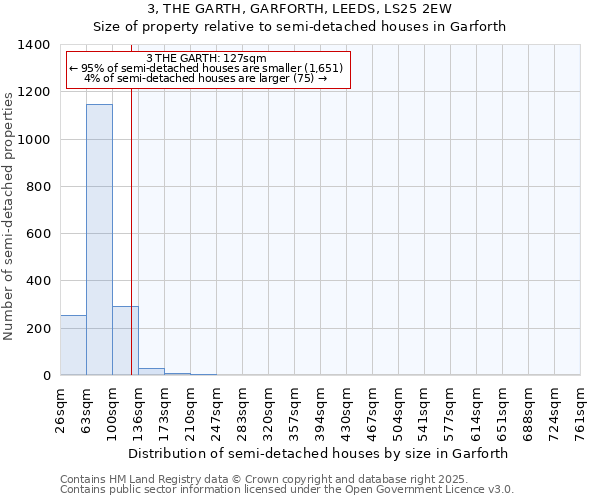 3, THE GARTH, GARFORTH, LEEDS, LS25 2EW: Size of property relative to semi-detached houses houses in Garforth