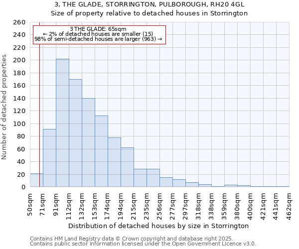 3, THE GLADE, STORRINGTON, PULBOROUGH, RH20 4GL: Size of property relative to detached houses houses in Storrington