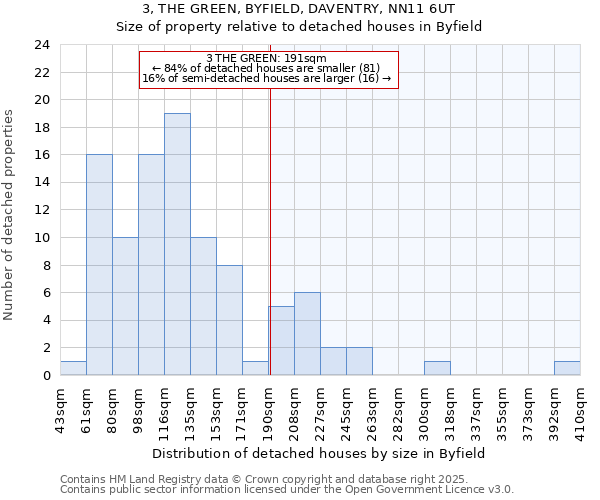 3, THE GREEN, BYFIELD, DAVENTRY, NN11 6UT: Size of property relative to detached houses houses in Byfield