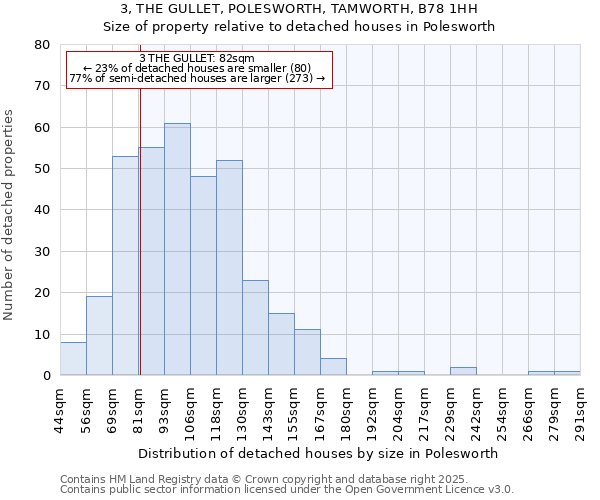 3, THE GULLET, POLESWORTH, TAMWORTH, B78 1HH: Size of property relative to detached houses houses in Polesworth