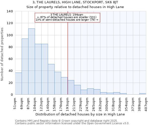 3, THE LAURELS, HIGH LANE, STOCKPORT, SK6 8JT: Size of property relative to detached houses houses in High Lane