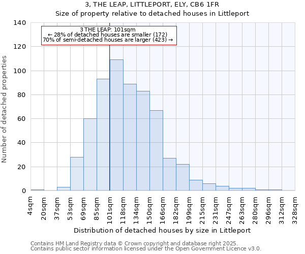 3, THE LEAP, LITTLEPORT, ELY, CB6 1FR: Size of property relative to detached houses houses in Littleport