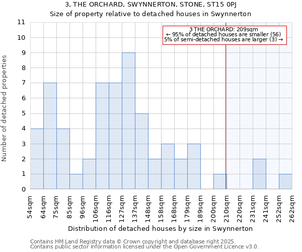 3, THE ORCHARD, SWYNNERTON, STONE, ST15 0PJ: Size of property relative to detached houses houses in Swynnerton