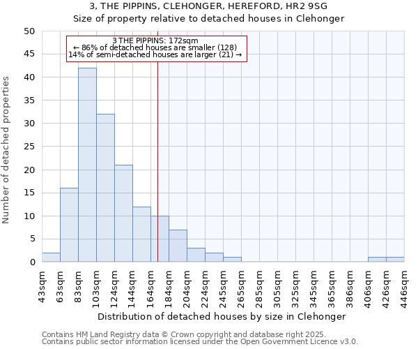 3, THE PIPPINS, CLEHONGER, HEREFORD, HR2 9SG: Size of property relative to detached houses houses in Clehonger