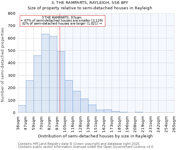 3, THE RAMPARTS, RAYLEIGH, SS6 8PY: Size of property relative to semi-detached houses houses in Rayleigh