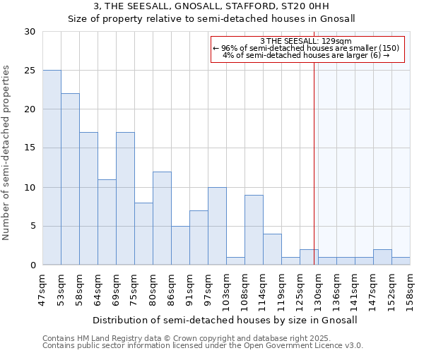 3, THE SEESALL, GNOSALL, STAFFORD, ST20 0HH: Size of property relative to semi-detached houses houses in Gnosall