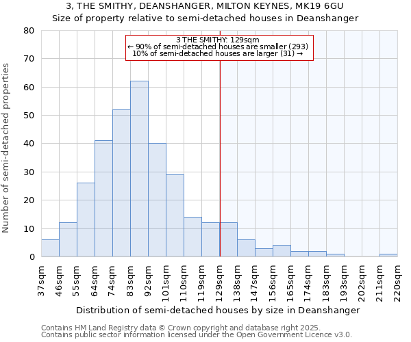 3, THE SMITHY, DEANSHANGER, MILTON KEYNES, MK19 6GU: Size of property relative to semi-detached houses houses in Deanshanger