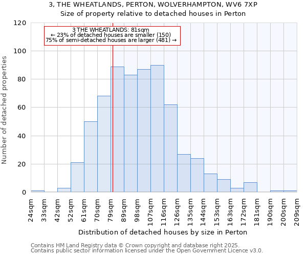 3, THE WHEATLANDS, PERTON, WOLVERHAMPTON, WV6 7XP: Size of property relative to detached houses houses in Perton
