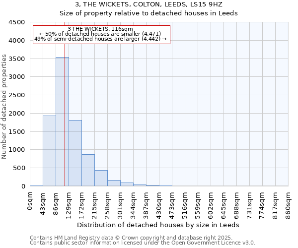 3, THE WICKETS, COLTON, LEEDS, LS15 9HZ: Size of property relative to detached houses houses in Leeds