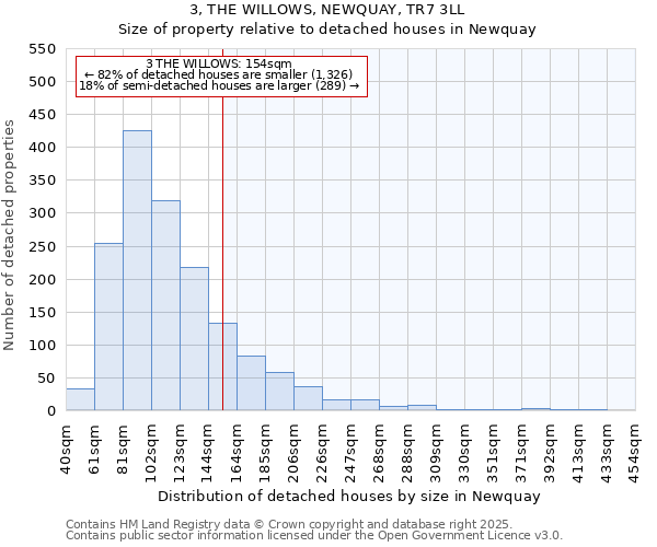 3, THE WILLOWS, NEWQUAY, TR7 3LL: Size of property relative to detached houses houses in Newquay