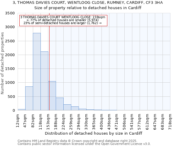 3, THOMAS DAVIES COURT, WENTLOOG CLOSE, RUMNEY, CARDIFF, CF3 3HA: Size of property relative to detached houses houses in Cardiff
