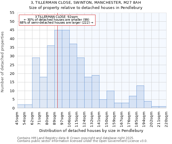 3, TILLERMAN CLOSE, SWINTON, MANCHESTER, M27 8AH: Size of property relative to detached houses houses in Pendlebury